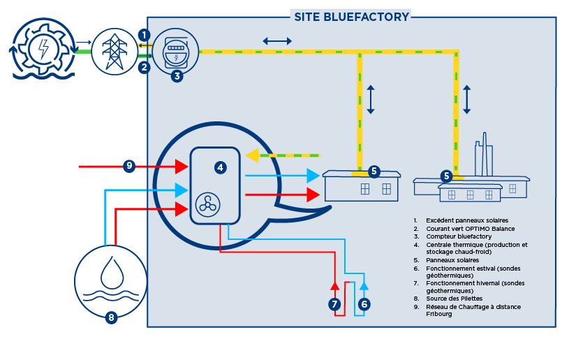 Les flux énergétiques sur le site de bluefactory