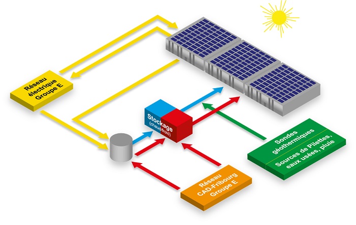 Schéma explicatif de la gestion des flux énergétique par Groupe E sur le site de blueFACTORY