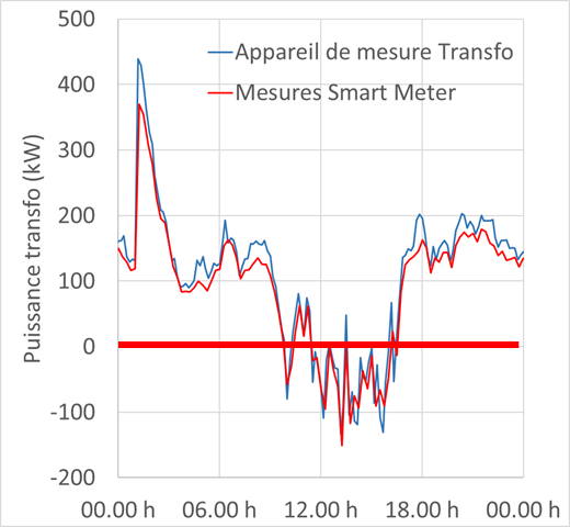 Vergleich der Smart-Meter-Messungen mit den Messungen des Transformators