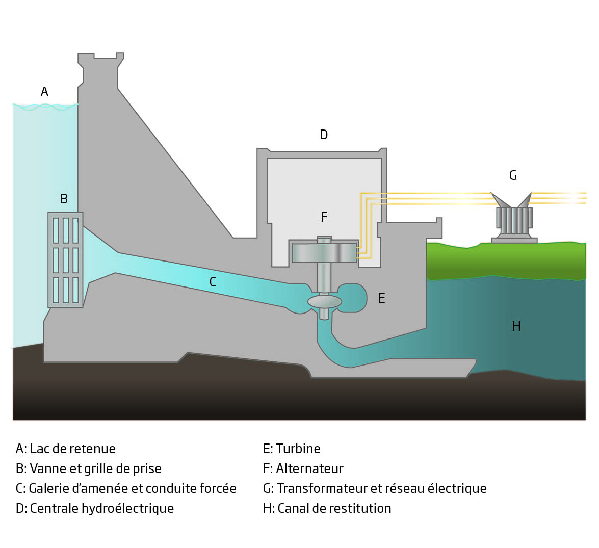 Schéma de fonctionnement d'un barrage