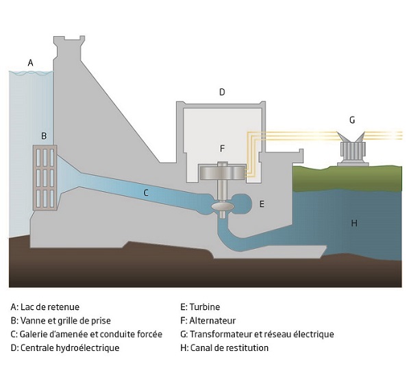 Schéma de fonctionnement d'un barrage