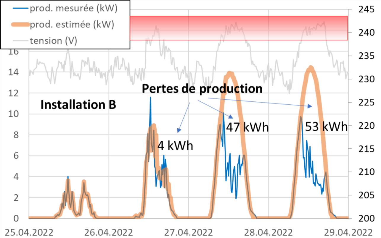 Production estimée versus production mesurée