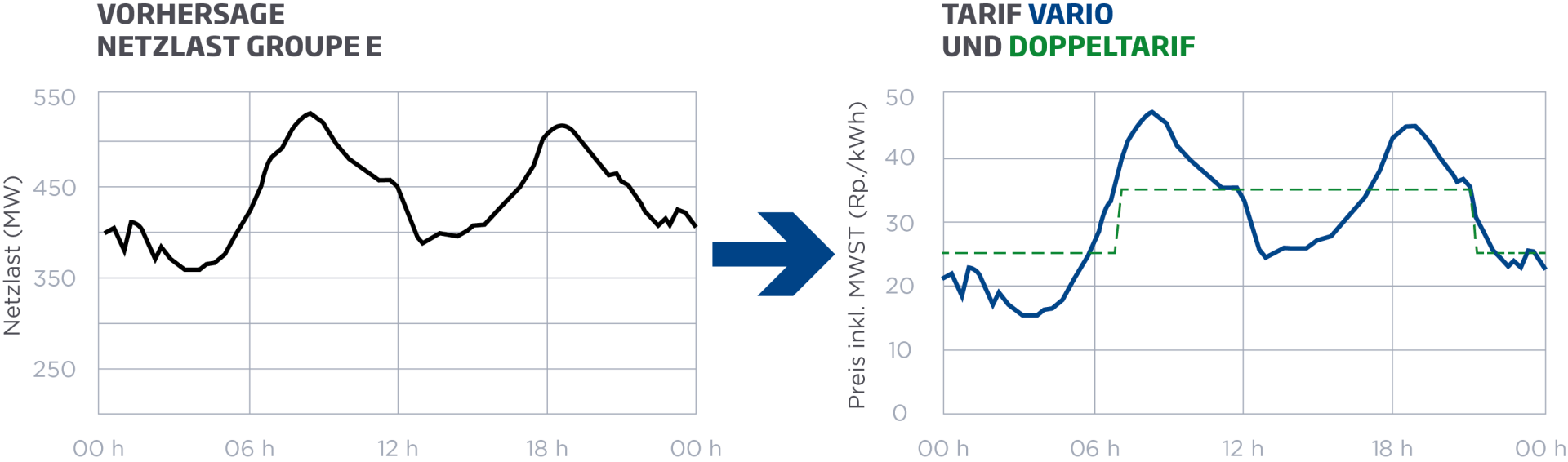 Grafik zur Berechnung des Vario-Preises durch Groupe E