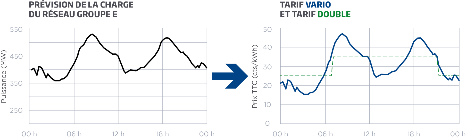 graphique du calcul du prix Vario par Groupe E