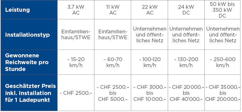 Preistabelle für den Kauf oder die Miete von Ladestationen