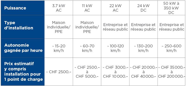 Tableau des prix pour l'achat ou la location de bornes de recharge pour une PPE