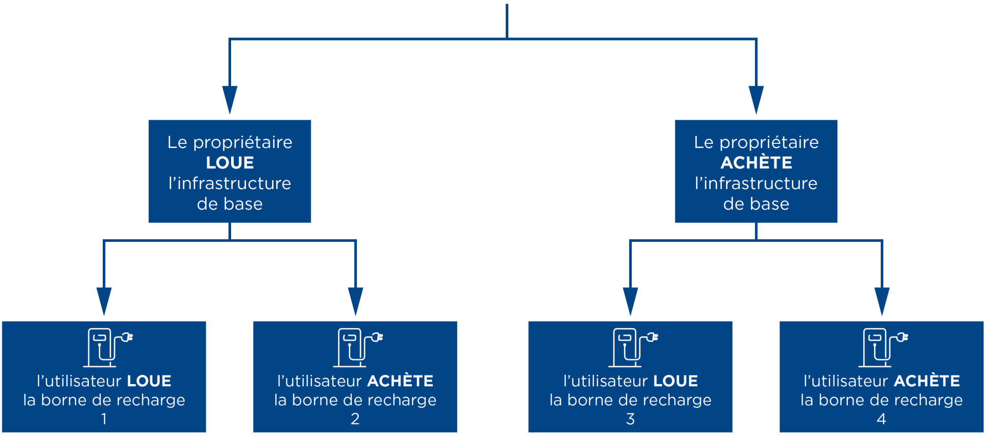 Schéma explicatif du fonctionnement du système de bornes pour les garages de PPE