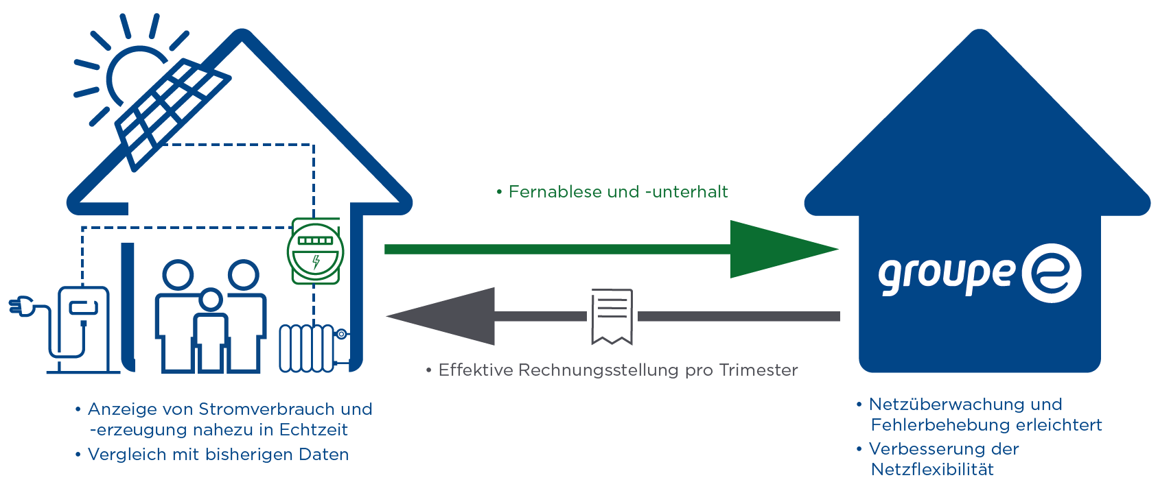 Funktionsschema der intelligenten Zähler von Groupe E