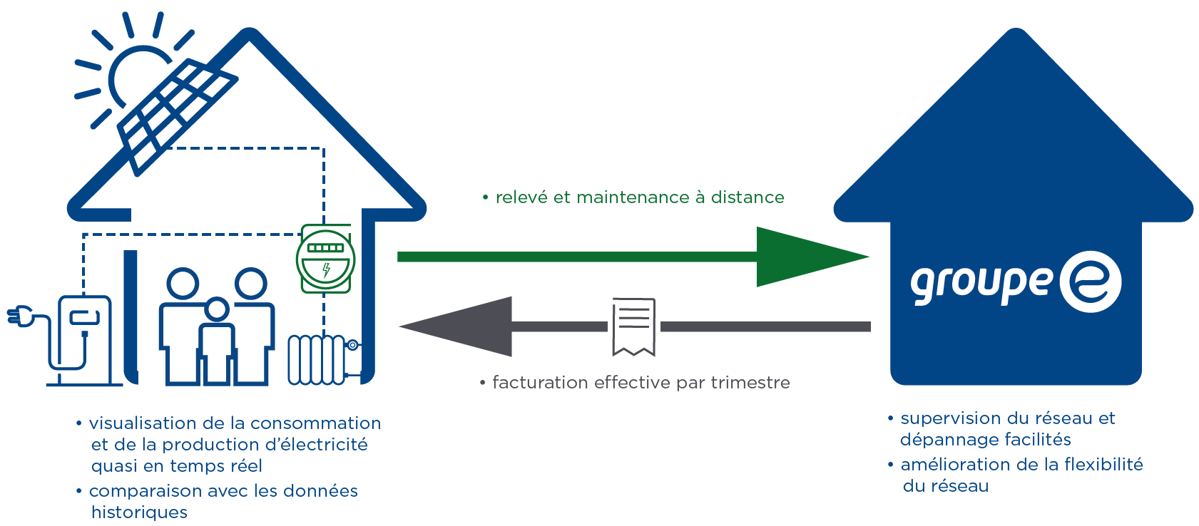 schéma de fonctionnement des compteurs intelligents de Groupe E