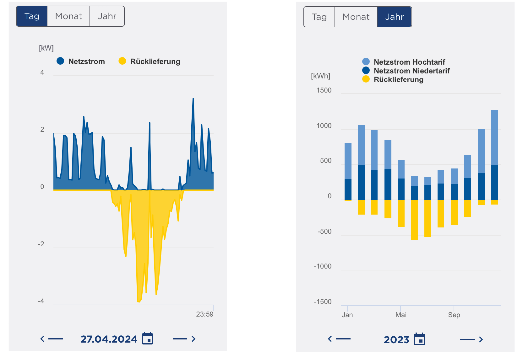 Visualisierung des Stromverbrauchs im Kundenbereich von Groupe E