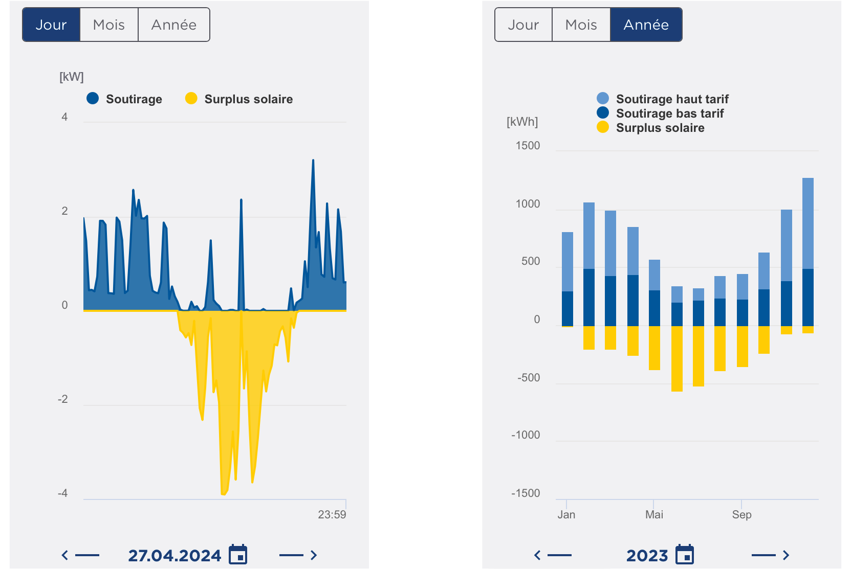 visualisation de la consommation d'électricité au sein de l'espace client de Groupe E