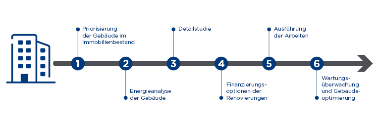 Etappen zur Energieoptimierung 