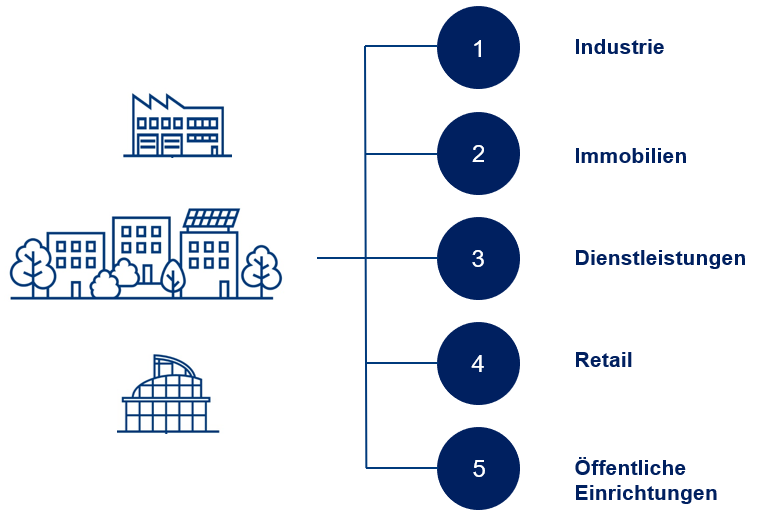 Schema, das die potenziellen Kunden von Facility Management-Lösungen auflistet