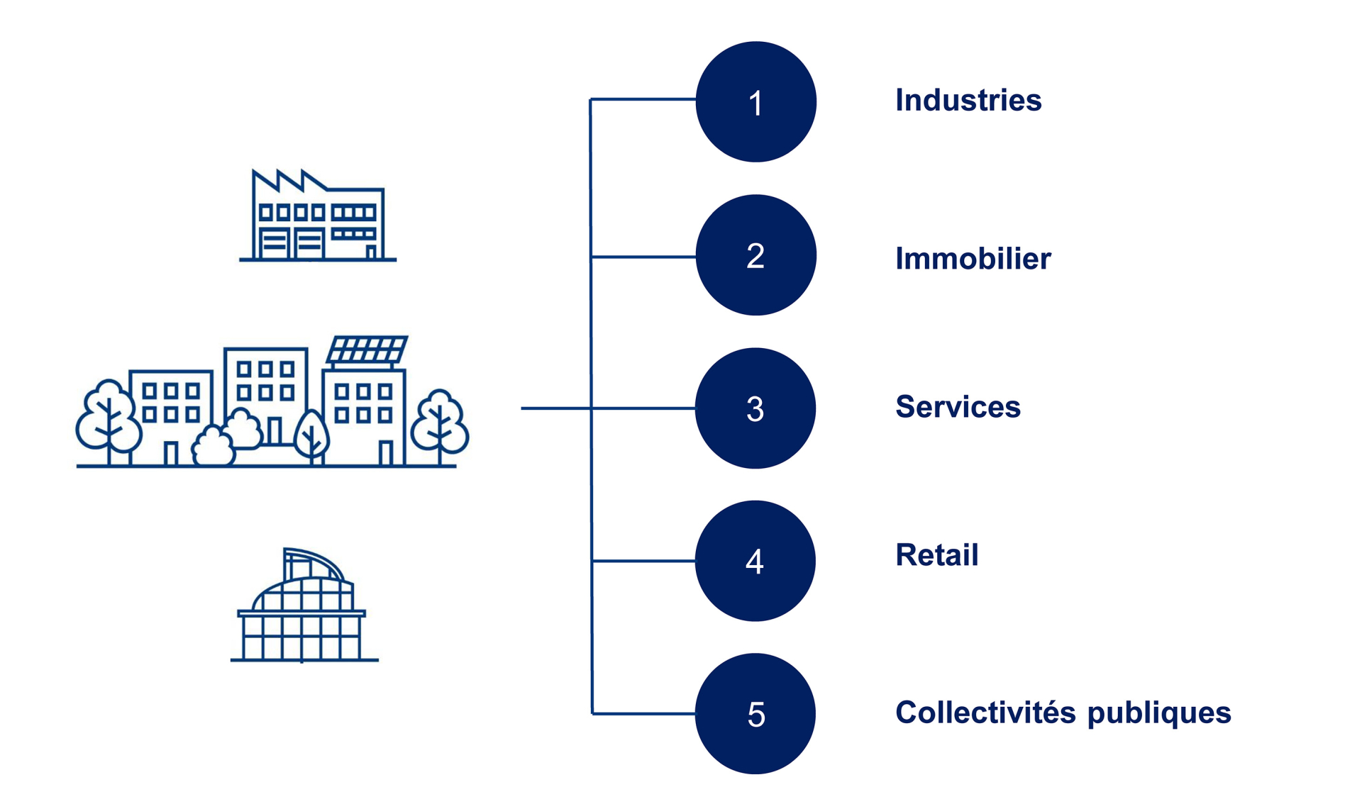 Schéma listant les clients potentiels des solutions de Facility Management