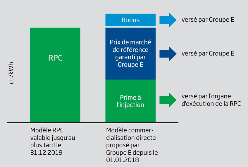 Graphique explicatif du RPC