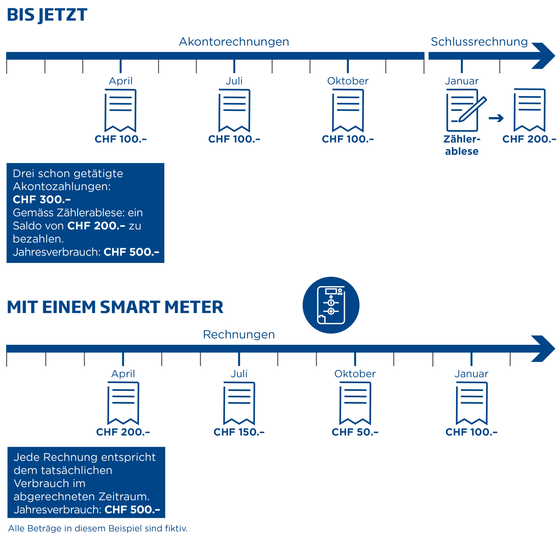 Grundsatz der Abrechnung mit einem Smart Meter