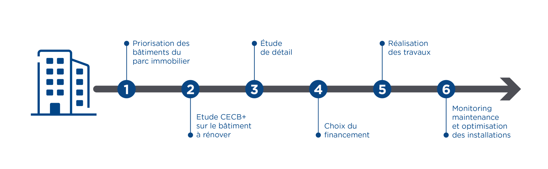 Les étapes du contrat de performance énergétique