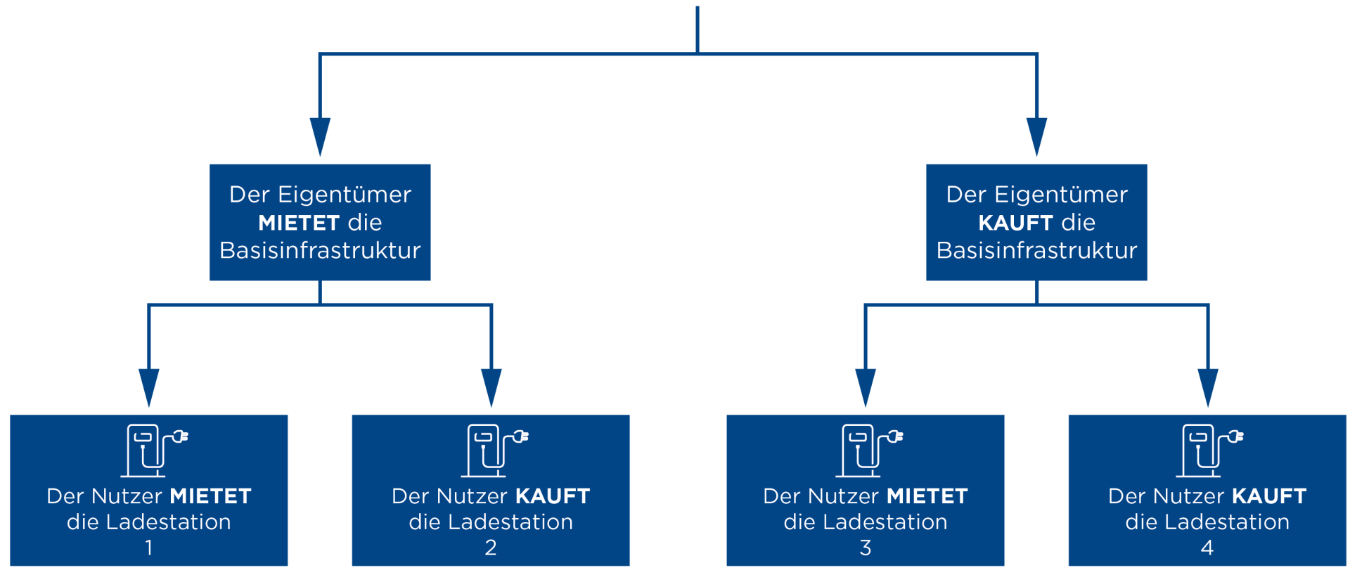 Erklärendes Schema zur Funktionsweise des Poller-Systems für EPP-Garagen