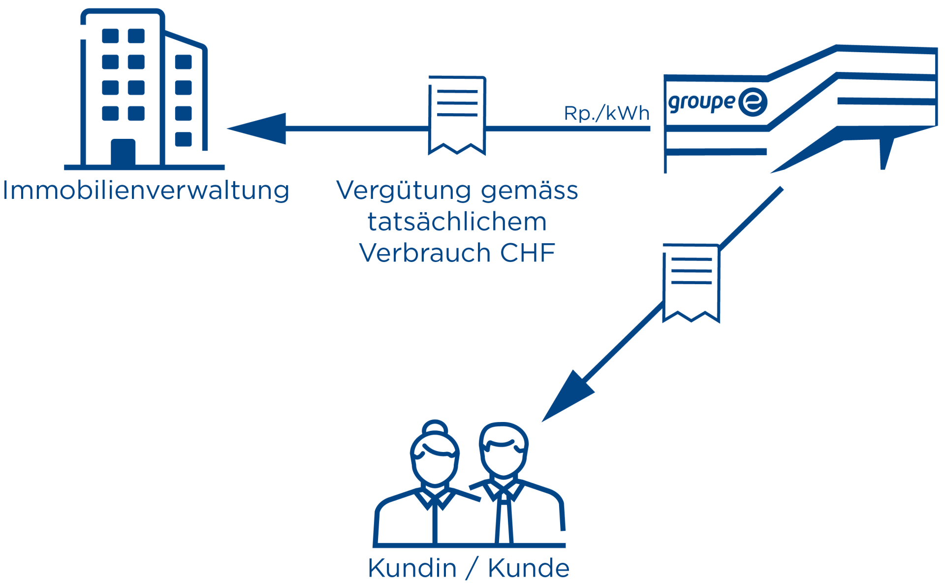 Erklärendes Schema zur administrativen Funktionsweise von Pollern für Garagen in Stockwerkeigentum