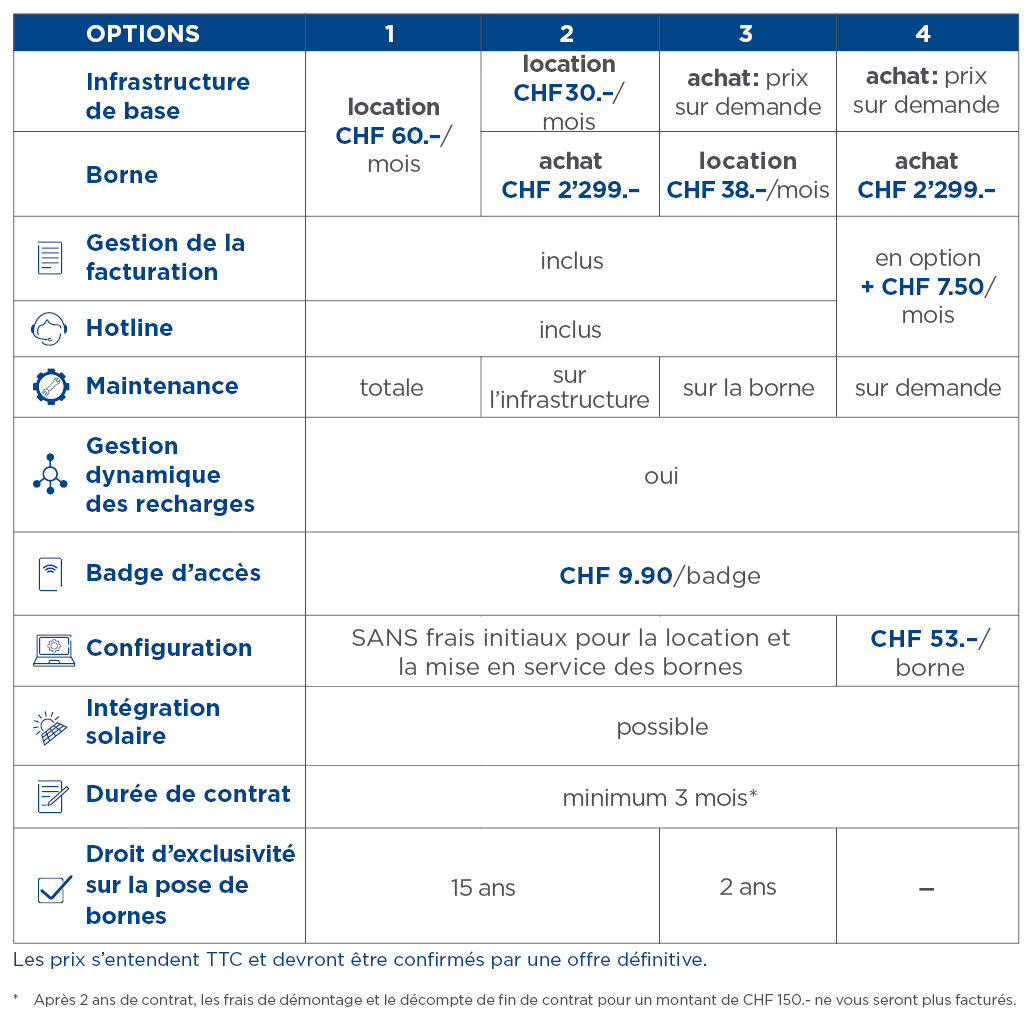 Tableau des différents tarifs pour l'achat ou la location de bornes de recharge dans des PPE