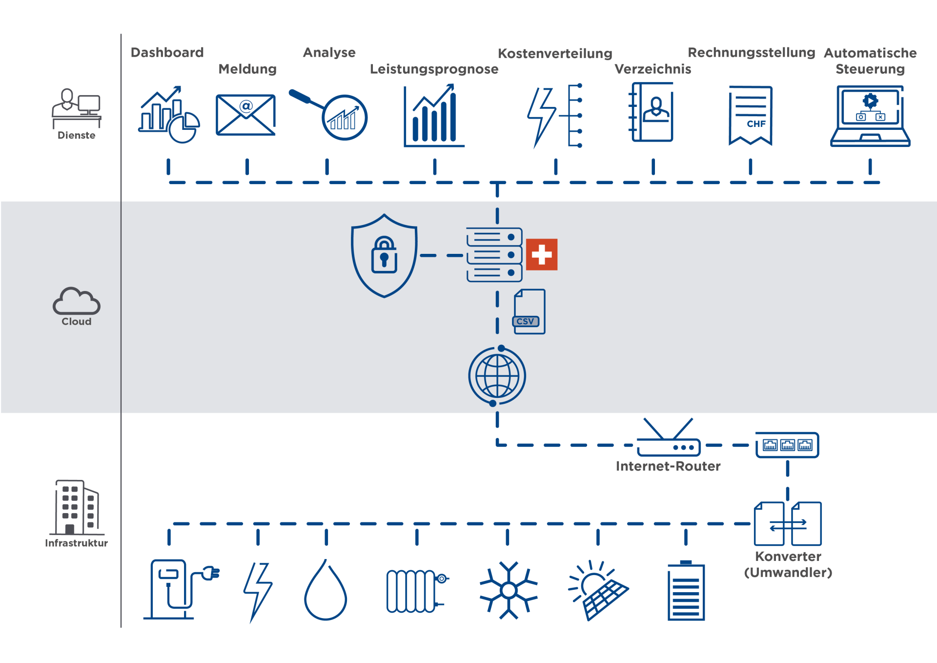 Funktionsschema von Neuronis von Groupe E