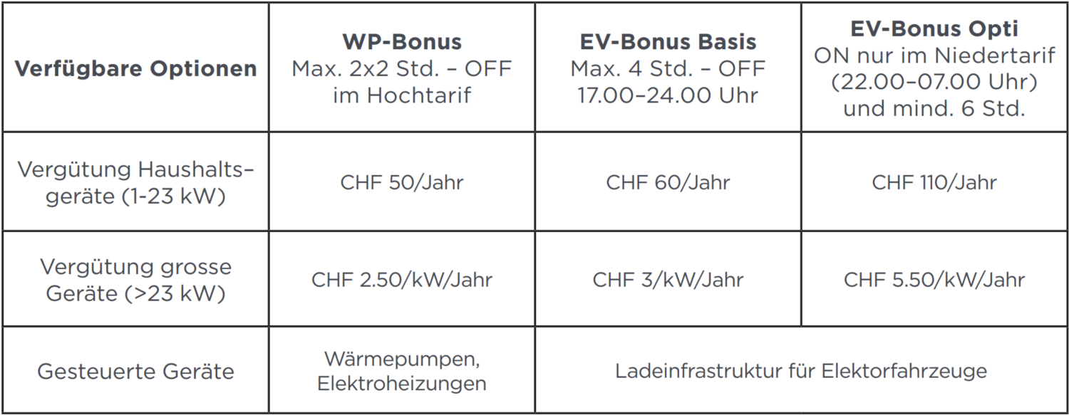 Tabelle der jährlichen finanziellen Ausgleichszahlungen des Produkts Bonus