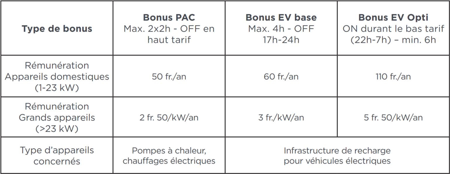 tableau des compensations financières annuelles du produit Bonus