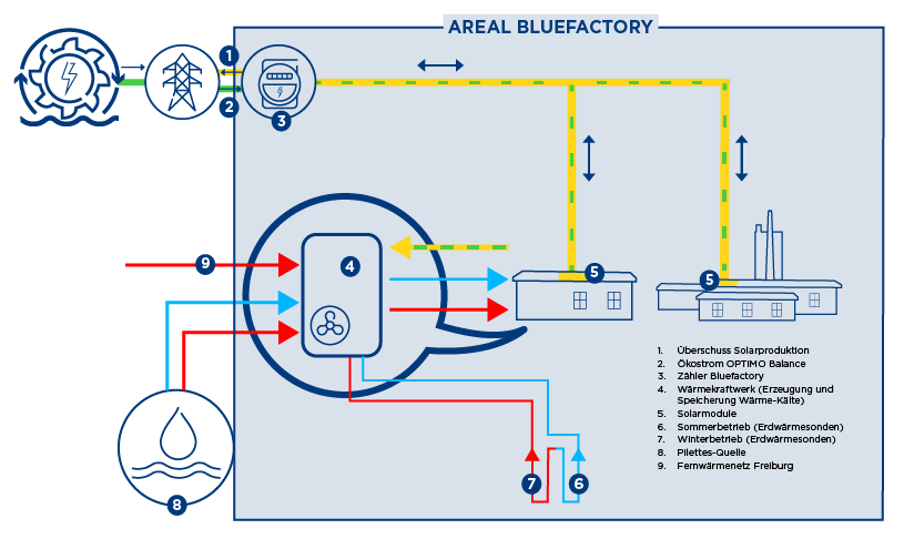 Schéma des énergies du site Bluefactory