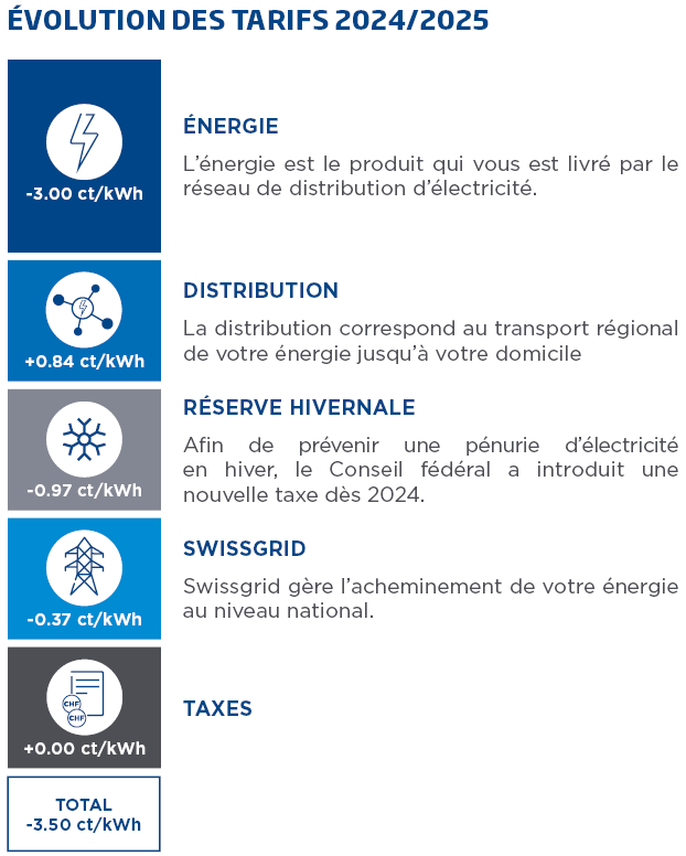 schéma évolution tarifs